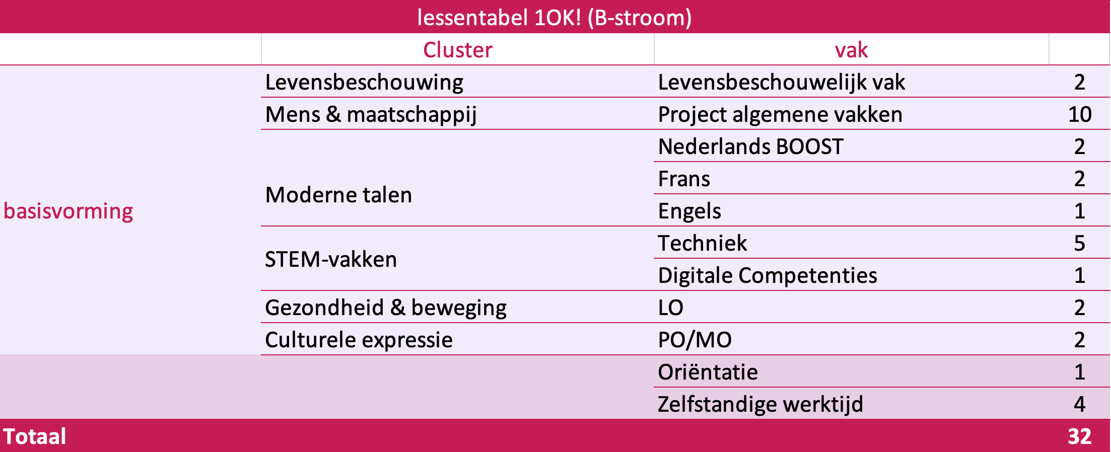 lessentabellen eerste graad